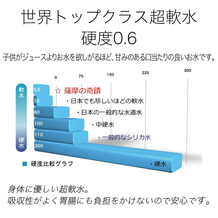 硬度0.6 温泉水 薩摩の奇蹟 20L×1箱 天然水 アルカリ 温泉水 市比野温泉水 20リットル 天然 アルカリ シリカ配合 ミネラルウォーター 鹿児島産 温泉水｜ekiichi｜11