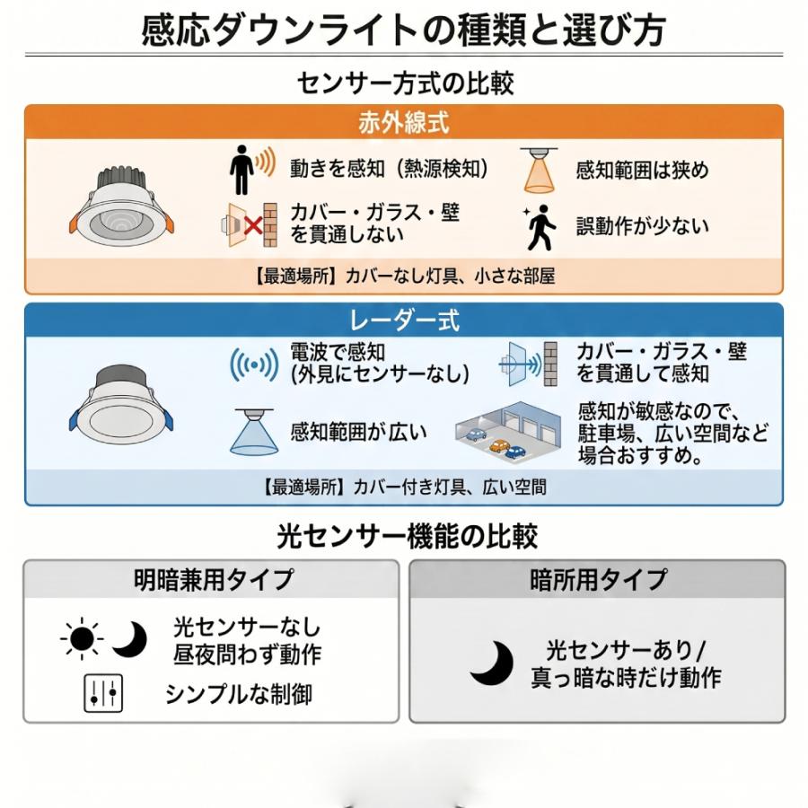 慧光（エコウ） LEDダウンライト センサーライト 明暗センサー 埋込穴
