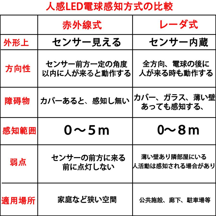 慧光（エコウ） LED電球 人感センサー付 LED電球 E26 60W相当 センサー