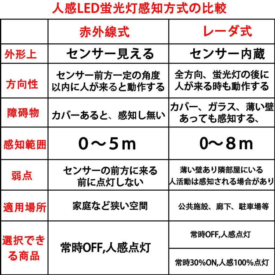 慧光（エコウ） LED蛍光灯 20w形 直管 人感センサー付き グロー式器具