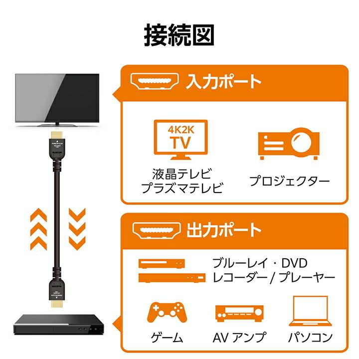 ELECOM（エレコム） HDMIケーブル プレミアムハイスピード HDMI