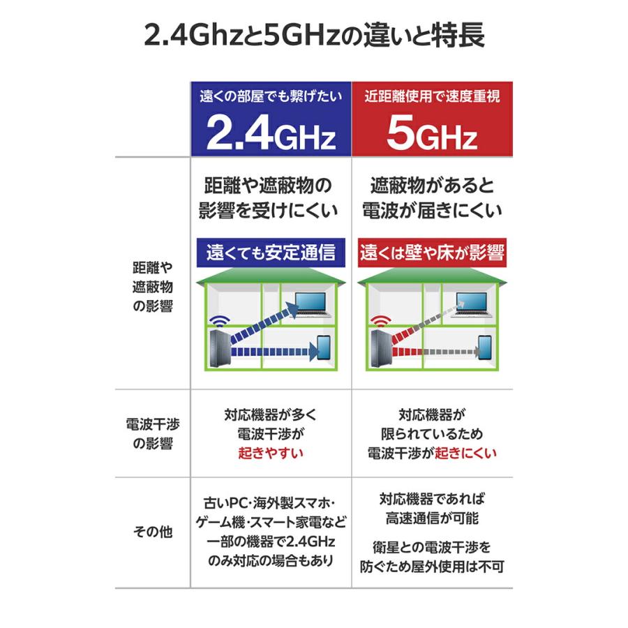 ELECOM（エレコム） 無線LAN ルーター 親機 Wi-Fi 6 2402+574Mbps 1G