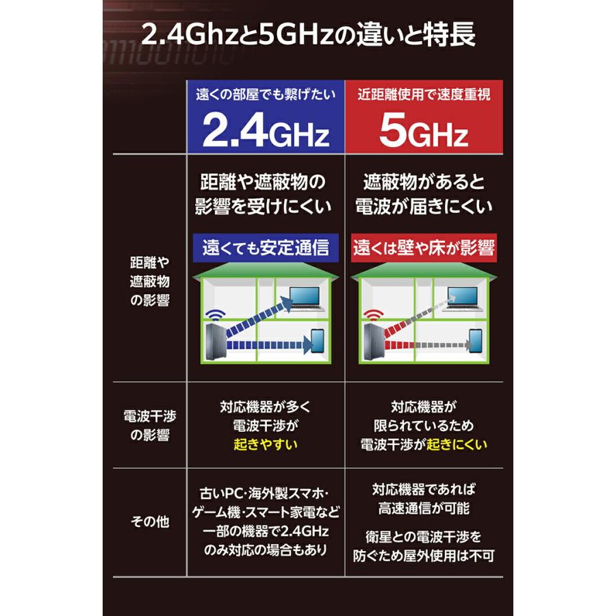 ELECOM（エレコム） Wi-Fi 7 5764+688Mbps セキュリティ搭載2.5G