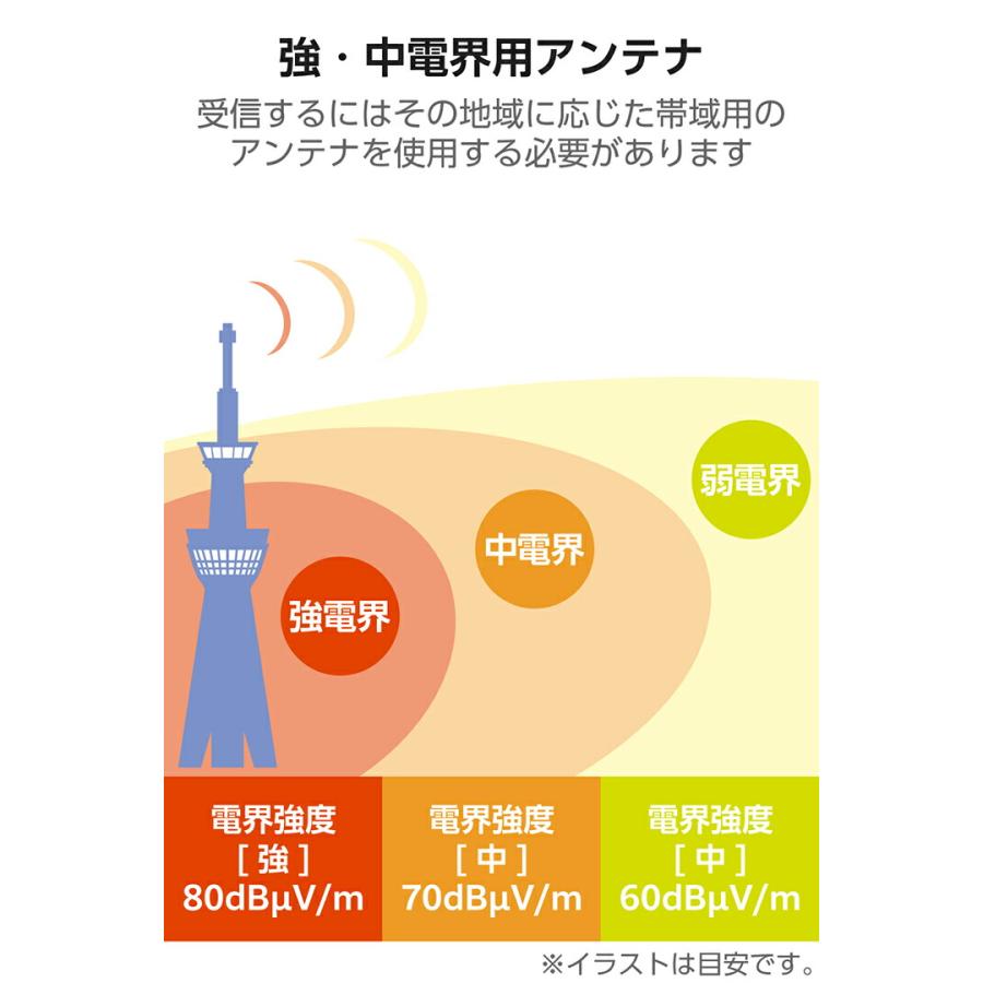 ELECOM（エレコム） DXアンテナ 平面アンテナ アンテナ 地上デジタル