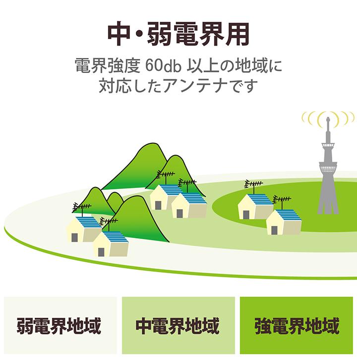 ELECOM（エレコム） DXアンテナ 地上デジタルアンテナ 八木式 UHF平面 