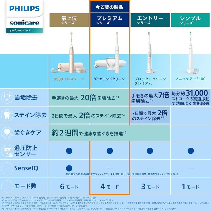 フィリップス 電動歯ブラシ ソニッケアー ダイヤモンドクリーン9000