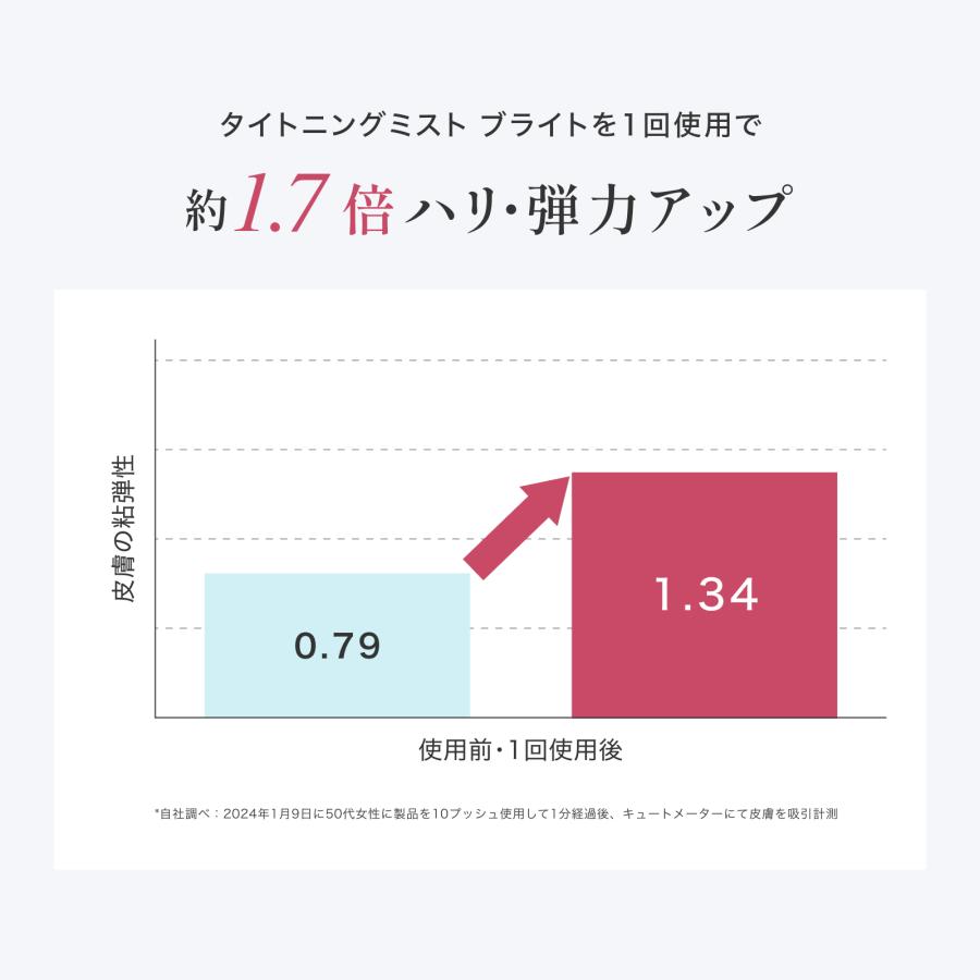 【新製品】エレクトロン公式 2本組 タイトニングミスト ブライト 120ml×2 化粧水 セット限定価格 電子コスメ 活性電子水 電気バリブラシ 保湿｜electron-everyone｜11