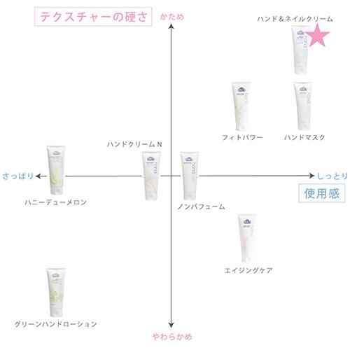 LCN 【遠方以外宅配便も送料無料】 ハンドクリーム 75ml フット