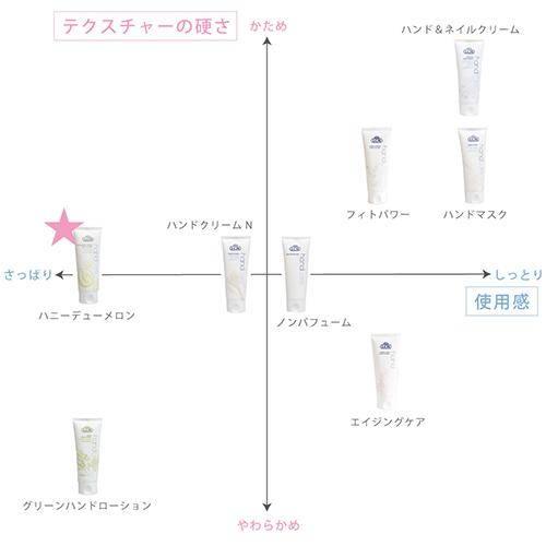 Lcn ハンドクリーム 75ml フットクリーム ハンドケア ボディケア 送料無料 エルシーエヌ ハニーデューメロン 中古 新品 フットケア ネイルケア