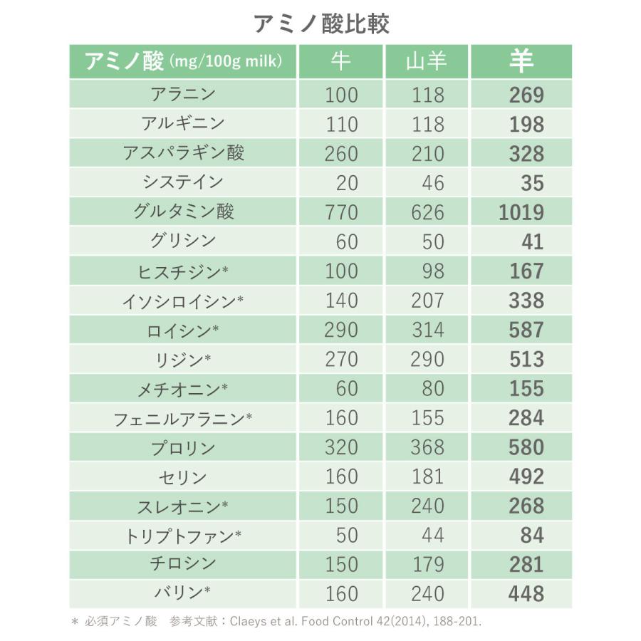 人用 全脂肪 ニュージーランド産 グラスフェッドシープ 羊 ミルク