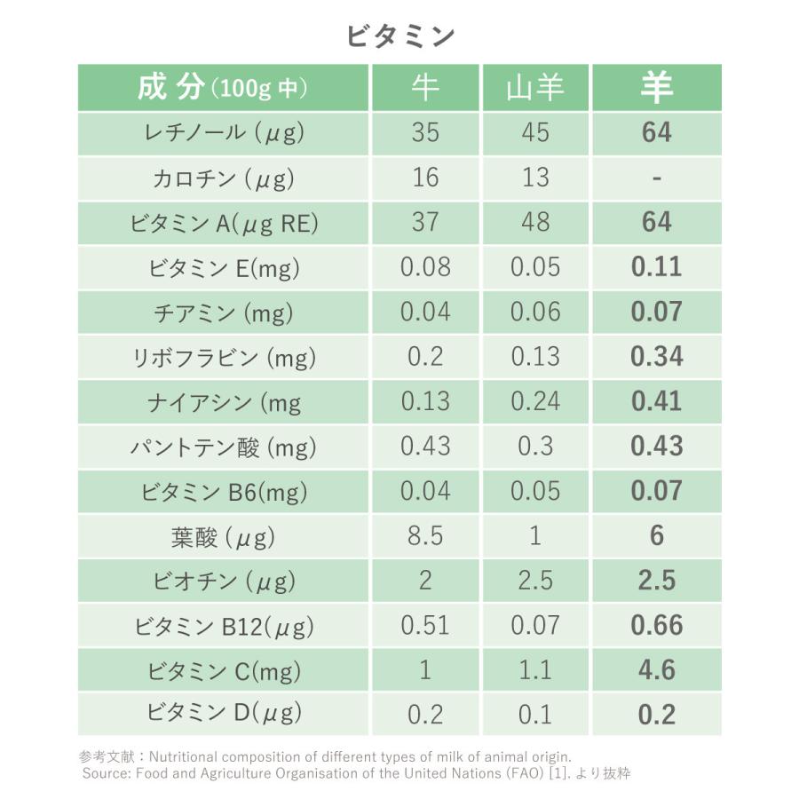 人用 全脂肪 ニュージーランド産 グラスフェッドシープ 羊 ミルク