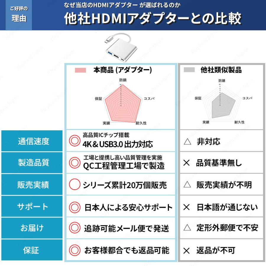 Type-C 変換アダプター HDMI 4K 3in1 変換ケーブル タイプC  iphone 15 任天堂スイッチ Mac Windows 耐久 断線 防止 USB3.0 PD充電 変換器｜elephant-japan2｜14