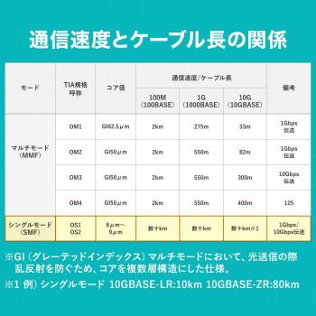 サンワサプライ メガネ型光ファイバケーブル(シングル8.6μm、LC×2-LC×2) 5m HKB-LCLC1-05N_3