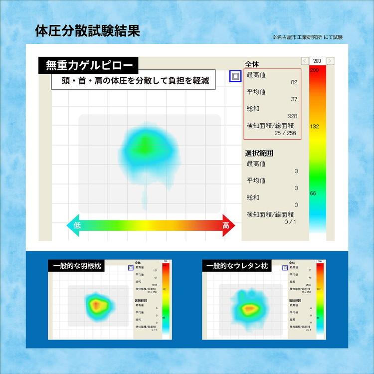 枕 50x30cm ハニカム構造 ゲル素材 ウレタン 体圧分散 無重力ゲルピロー まくら 低反発 高反発 専用カバー付き 新生活 期間限定｜elva｜04