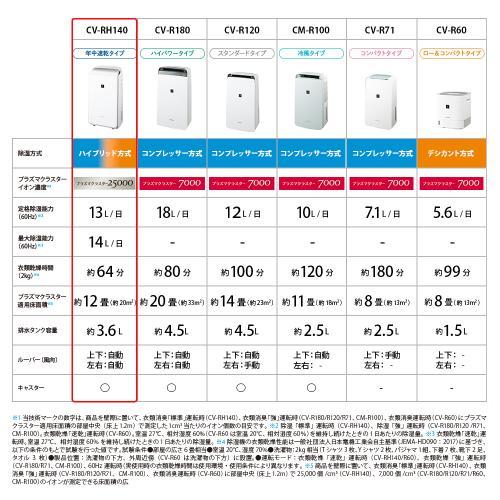 シャープ CV-RH140-W ハイブリッド方式衣類乾燥除湿機 ホワイト系 プラズマクラスター25000搭載｜emedama｜04