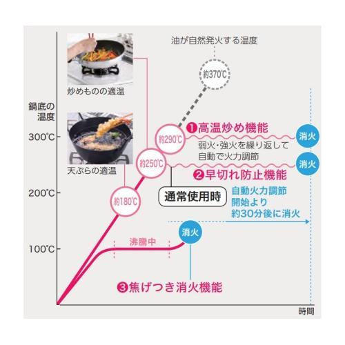 パロマ PA-211B-R(LP) グリスレステーブルコンロ プロパンガス LP用 右強火力 59cm Paloma 新生活 引っ越し 簡単 《納期約１週間》_3