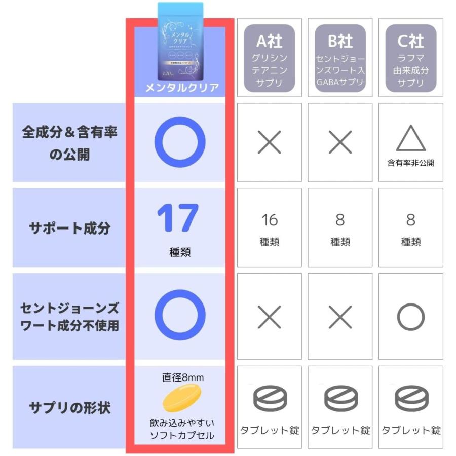 ヤフーデイリーランキング1位 セロトニン サプリ メンタルクリア1袋(30日分) DHA トリプトファン セロトニン サプリメント｜emiyoshi｜07