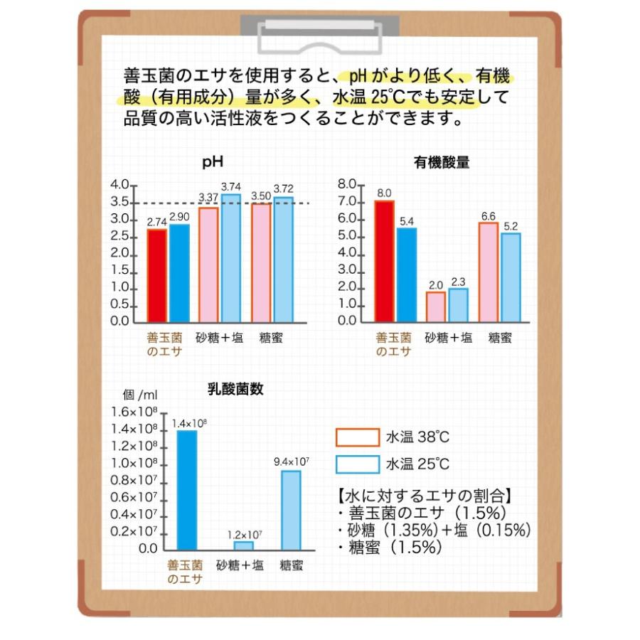 善玉菌のエサ 〈750g〉 ＥＭ活性液50L分 善玉菌の活性 専用スプーン付き 粉タイプ 天然材料 |  | 04