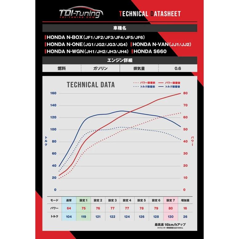 TDI-Tuning 【M's】 ホンダ N-VAN 5BD-JJ1/JJ2 (令和6年4月以降) TDI-Tuning CRTD4 ...