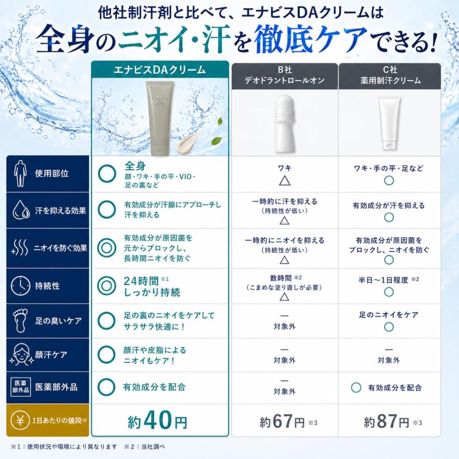 ENAVIS（エナビス） 制汗剤 ワキガ ワキガ対策 デオドラント 医薬部外