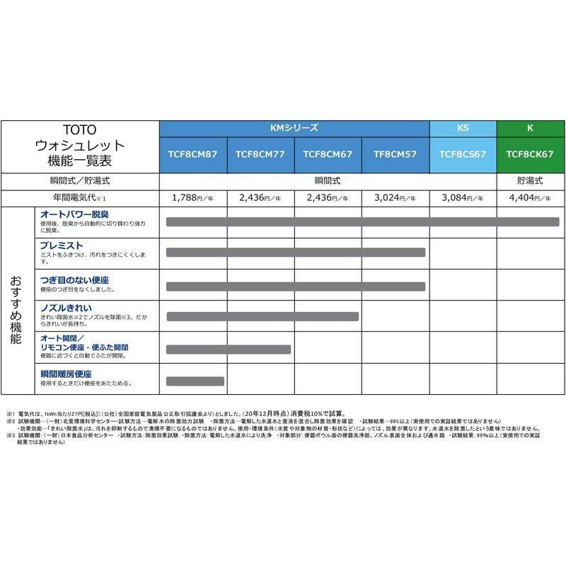 人気ショップが最安値挑戦TOTO ウォシュレット KMシリーズ 瞬間式 パステルアイボリー 温水洗浄便座 TCF8CM67#SC1 ラッピング用品 TOTO 温水洗浄便座 ウォッシュレット 瞬間式 パステルアイボリー TCF8WW78 パステルアイボリー