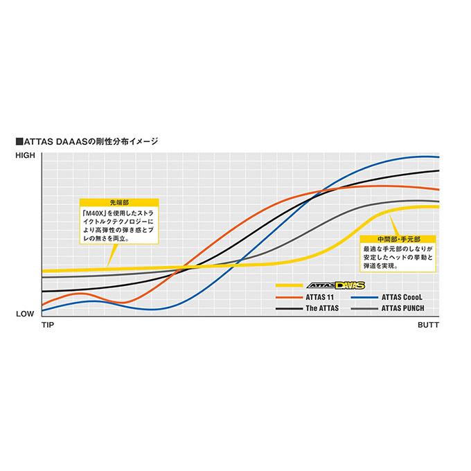 アッタス ダァーッス ダース UST-Mamiya ATTAS DAAAS マミヤ アッタス ダァーッス ダース UST-Mamiya ATTAS DAAAS マミヤ