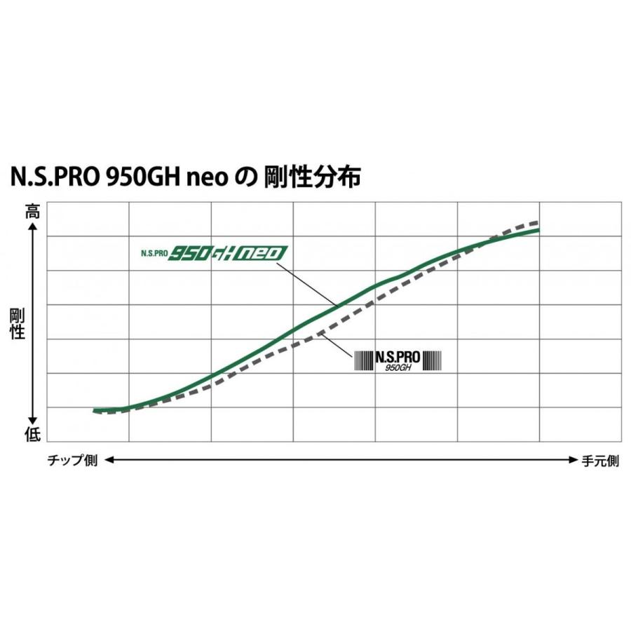 日本シャフト 950GH neo #1〜#10 Iron 日本シャフト N.S.PRO 日本シャフト 950GH neo #1〜#10 Iron 日本シャフト N.S.PRO