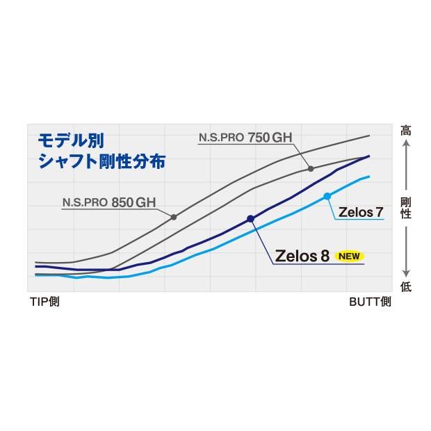 ピン  PING  G430/G425/G410　ハイブリッド  スリーブ装着シャフト　ゼロスエイト　日本シャフト　N.S.PRO Zelos8｜endeavor-golf｜02