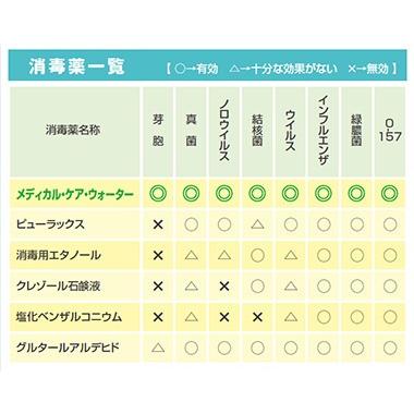 次亜塩素酸水 コロナウィルス対策 空間除菌消臭 メディカルケア