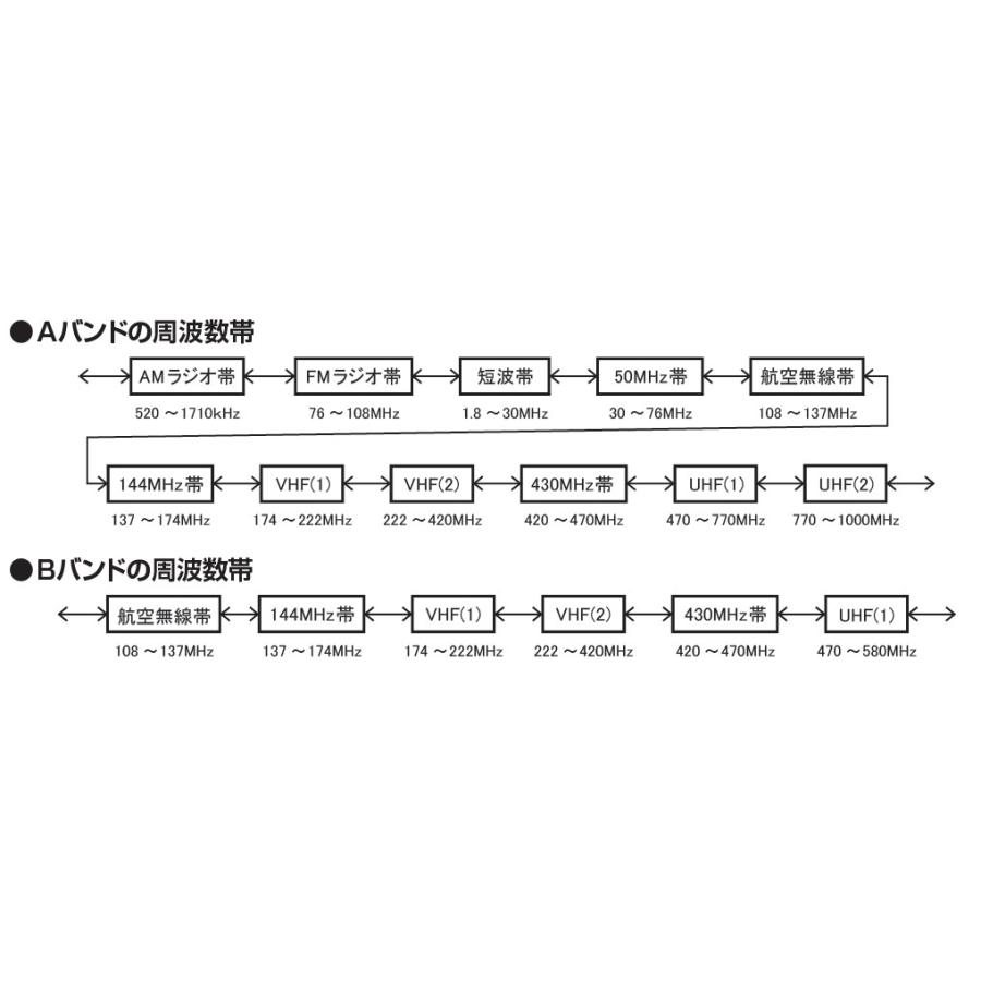 FT5D(FT-5D) & SCU57(SCU-57) WIRES-X ポータブルデジタルノード FT5D(FT-5D) & SCU57(SCU-57) WIRES-X ポータブルデジタルノード