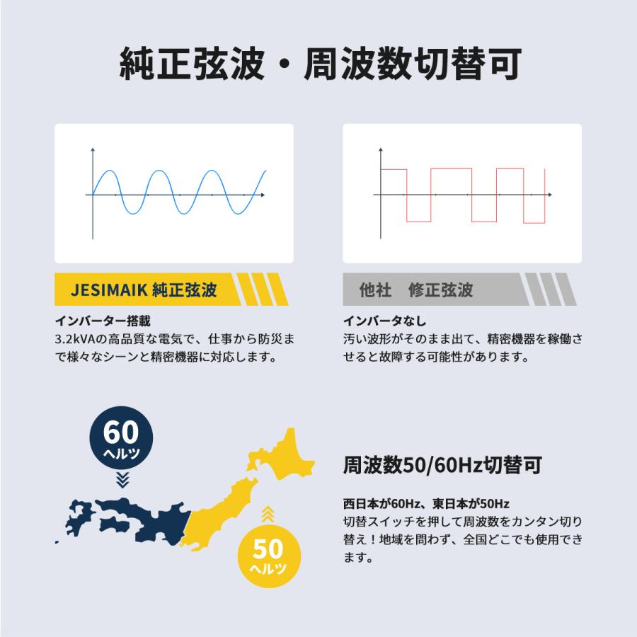 【残り5台！特別価格】JESIMAIK インバーター発電機 発電機 インバーター ガソリン 3200W 高出力 28kg 超軽量 6.5Lタンク 7h連続運転 燃料計付 工事用  JM4000Xi | JESIMAIK | 09