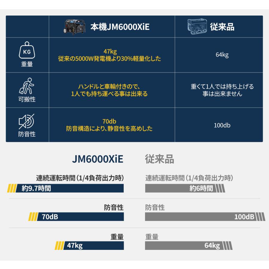 JESIMAIK 【先着3名様台車を無料進呈】 JESIMAIK 200v 発電機
