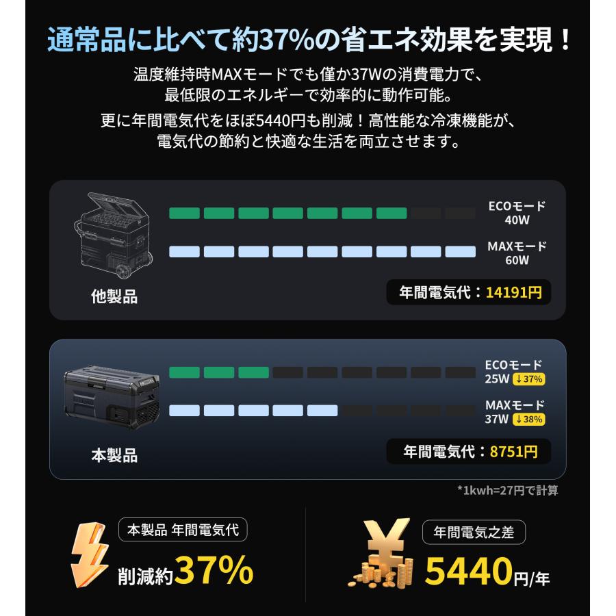 【在庫わずか】JESIMAIK ポータブル冷蔵庫 車載冷蔵庫 28L -20℃〜10℃ 急速冷凍 バッテリー内蔵可 静音 防災 冷凍庫 車中泊 キャンプ  E28 | JESIMAIK | 10