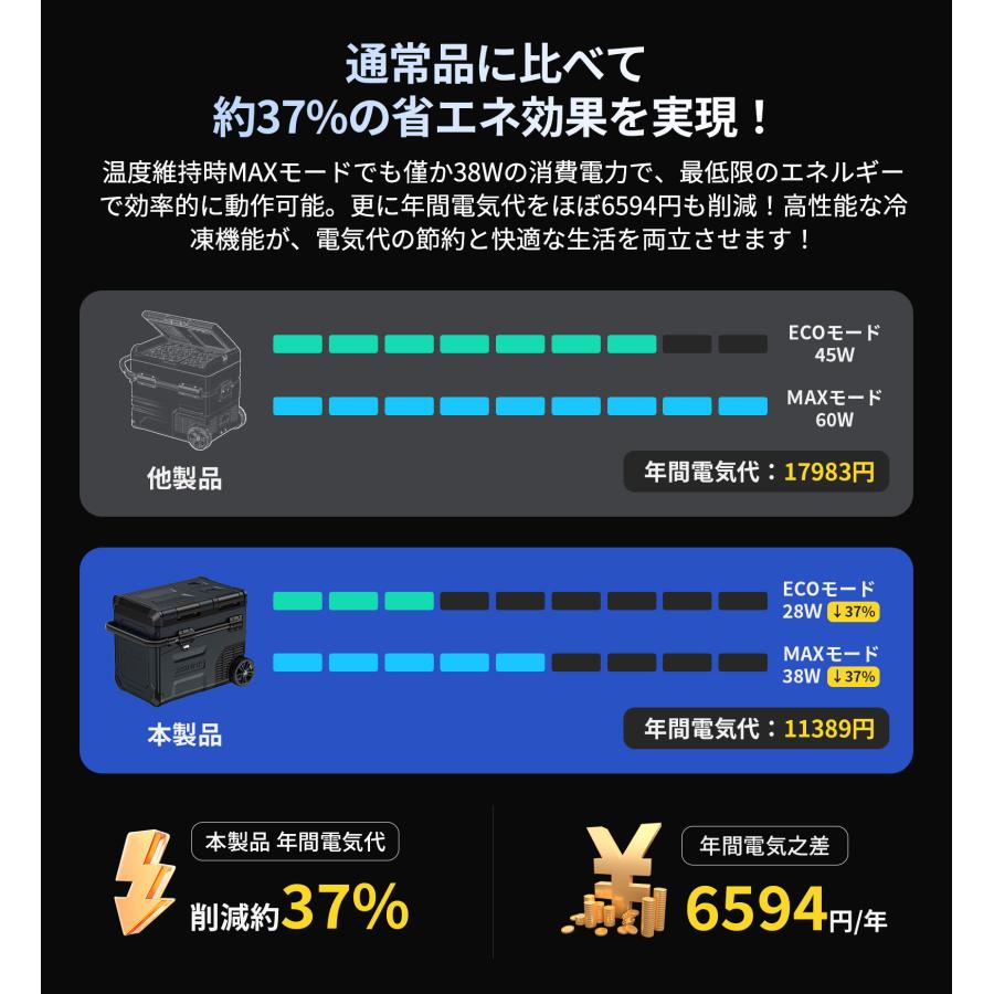本日ボーナス+12% JESIMAIK 車載冷蔵庫 ポータブル冷蔵庫 45L 大容量 -20℃ 急速冷凍 2室 個別温度設定 バッテリー内蔵 キャンプ  家庭 車載用 E45 | JESIMAIK | 05