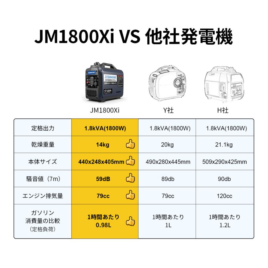 JESIMAIK 本日限定2000円OFF JESIMAIK インバーター発電機 1800W 14kg