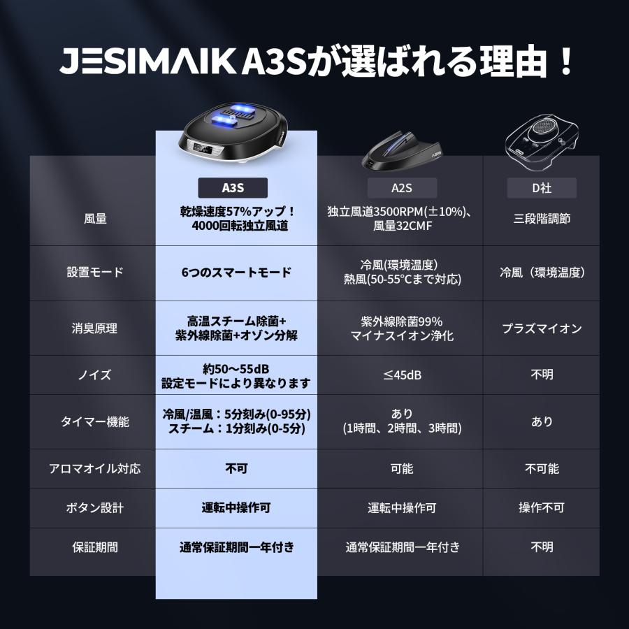 JESIMAIK ヘルメット消臭機 乾燥機 冷風・熱風両用 最短15分速乾 タイマー付き マイナスイオン浄化 紫外線除菌99.9% グローブ消臭 A2S | JESIMAIK | 14