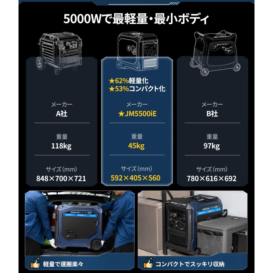 JESIMAIK インバーター発電機 200v 発電機 5500W 100V/200V兼用 セール付 一発始動 ガソリン 65dB 低騒音 業務 農業 JM5500iE | JESIMAIK | 05