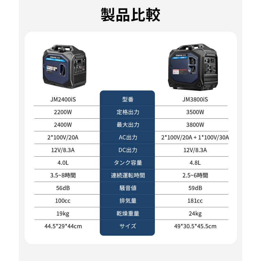 JESIMAIK インバーター発電機 発電機 インバーター3800W 高出力 24kg