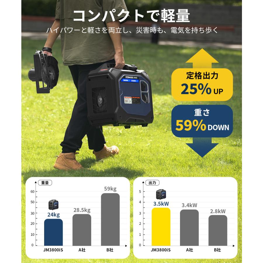 JESIMAIK 本日会員価格 インバーター発電機 エンジン 3800W 高出力