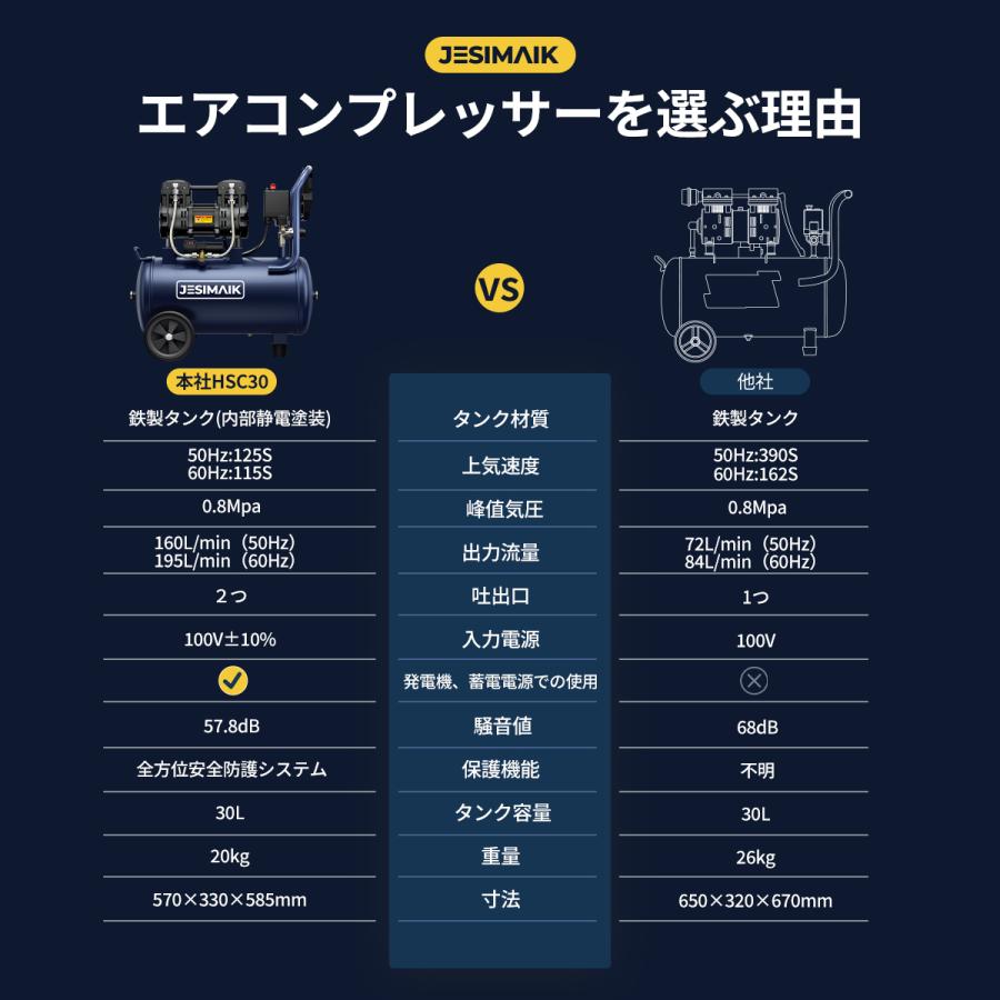 JESIMAIK エアコンプレッサー 30L 115秒高速充填 100V オイルレス 防錆