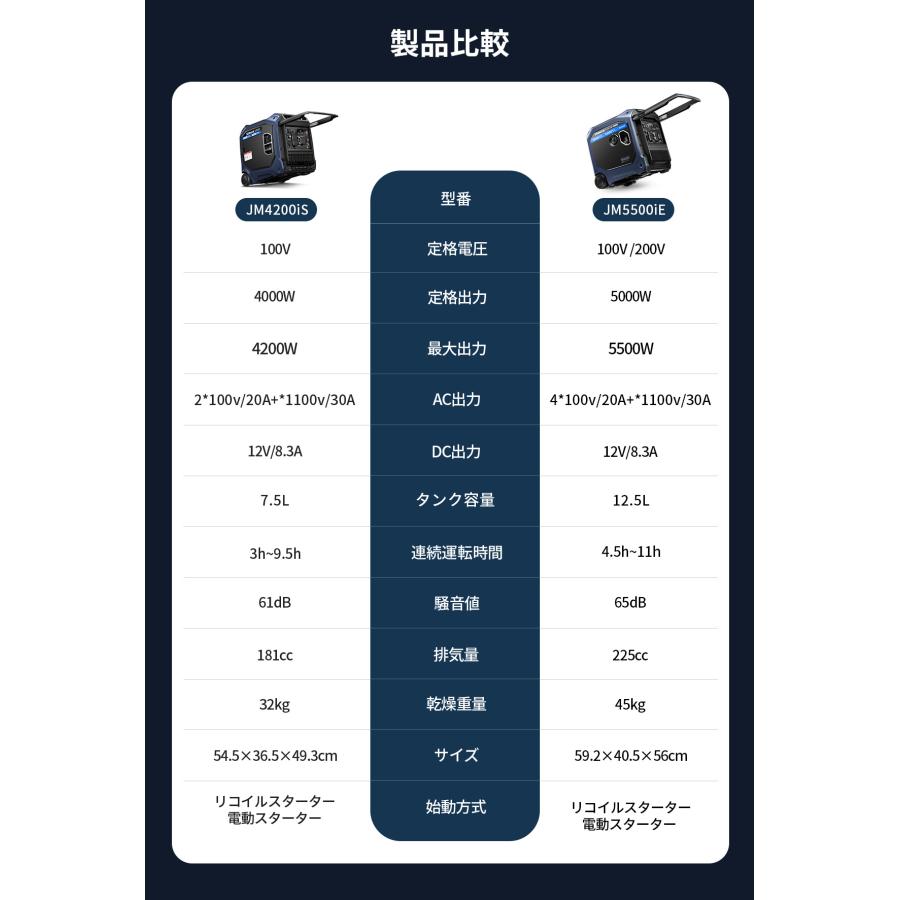 JESIMAIK 【今月一番お得】 インバーター発電機 単相 100V 発電機