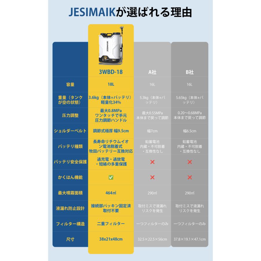 JESIMAIK 電動噴霧器 18L かき混ぜ機能付き 背負い式 3.6kg 超軽量