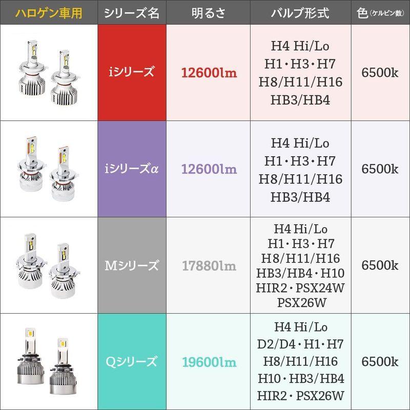 HID屋 HB3 LEDヘッドライト 12600lm 爆光 6500k 2本1セット12V 24V ホワイト フォグランプ使用可能 iシリー｜erde-shop｜05