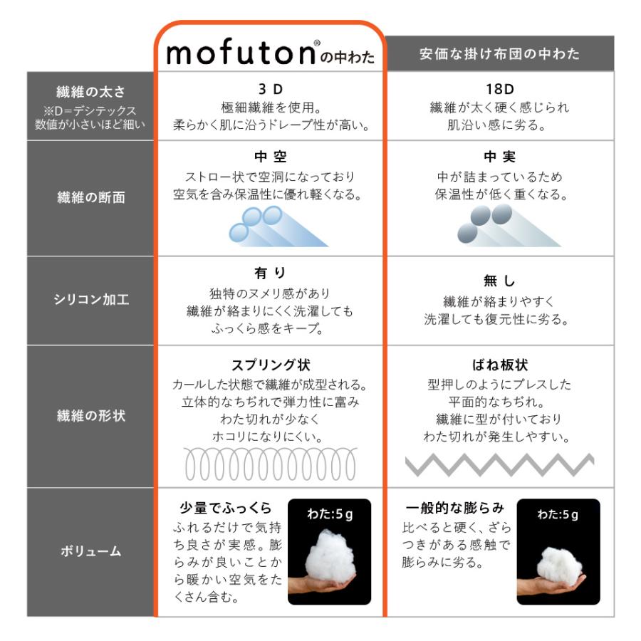 mofuton (R) 毛布 と 掛け布団 が一緒になった 吸湿発熱 毛布ふとん