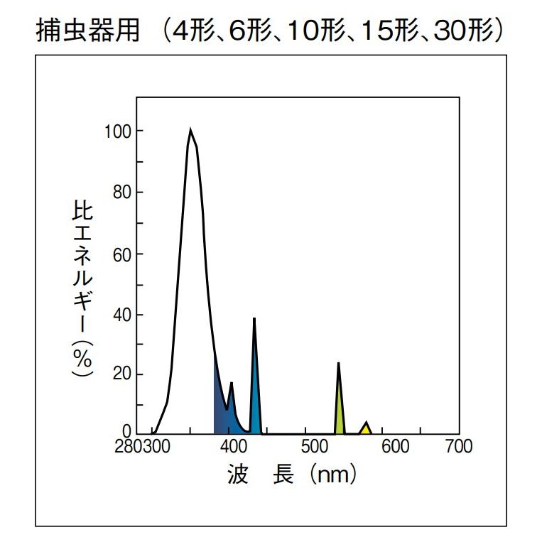 TOSHIBA 東芝 FL4BL ケミカルランプ 捕虫器用蛍光ランプ 4ワット 口金G5 寸法(mm):管径15.5 管長134.5 紫外線出力:0.2 放射強度:2.1 「区分A」｜esco-lightec｜03