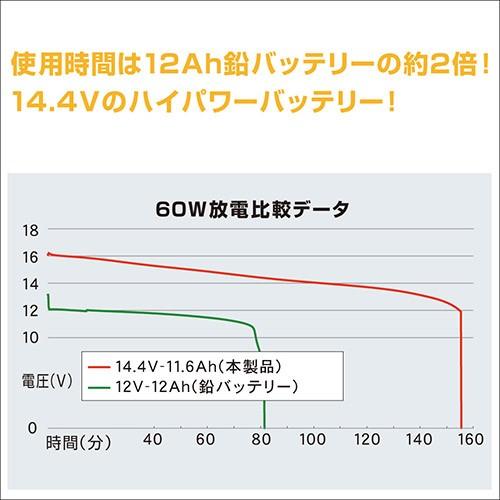 最大45 Offクーポン ビーエムオージャパン Bmo Japan リチウムイオンバッテリー11 6ah 本体 チャージャーセット Bm L116 Set 釣り具 フィッシングギア ボート用品 パーツ Riosmauricio Com