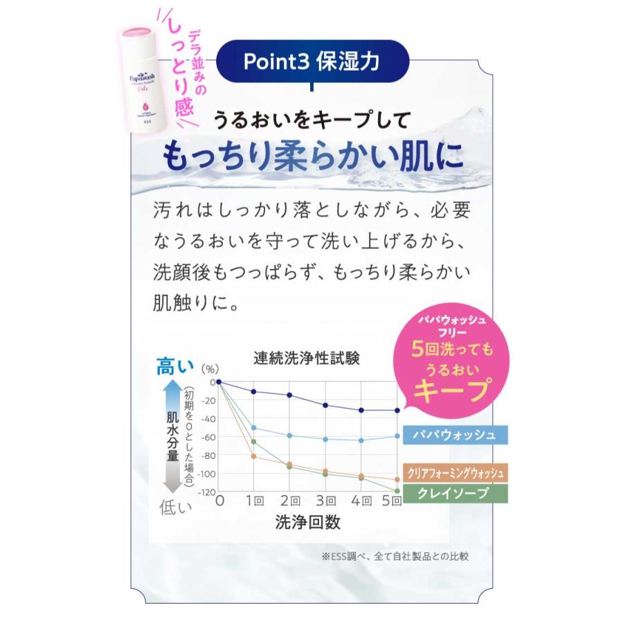 酵素洗顔 パパウォッシュ フリー 詰め替え 2袋組 酵素 粉洗顔 洗顔料 毛穴 角質 角栓 ニキビ 保湿 つっぱらない 洗顔石鹸 パパイン酵素  ESS｜ess-shop｜15