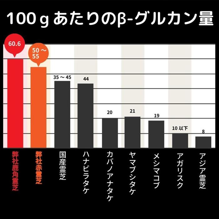 鹿角霊芝カプセル旺煌 180mg×120カプセル 2個セット 北海道産有機栽培鹿角霊芝末100% 有機JAS認定 北海道食品機能性表示制度（ヘルシーDo）認定 北海道霊芝｜esupple-tokyo｜12