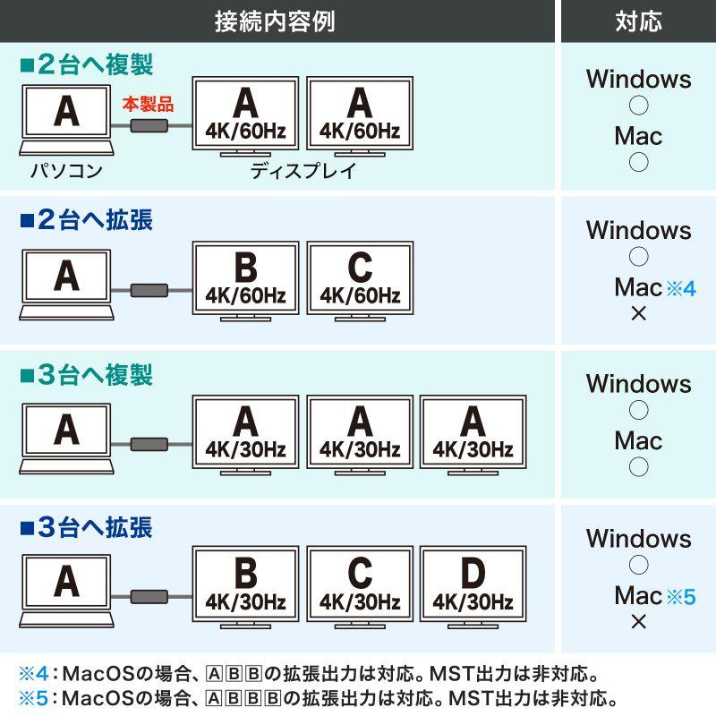 訳あり新品 Type-C HDMI 変換アダプタ 3ポート 4K/60Hz対応 ケーブル長0.5m HDMI3つ 3画面出・ AD-ALCMST3HD2 サンワサプライ 外装に傷・汚れあり ネコポス対応の画像