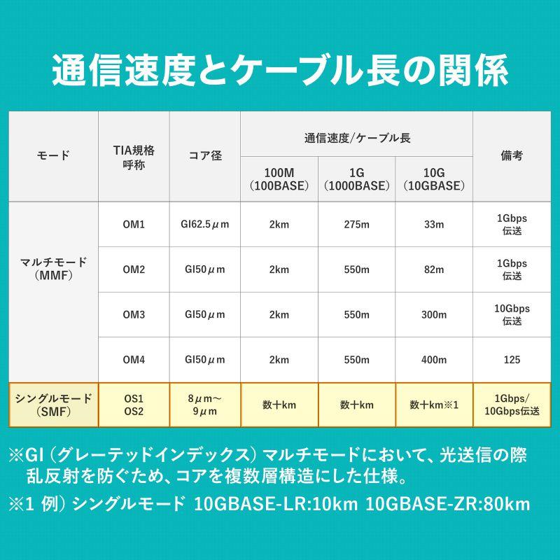訳あり新品 メガネ型光ファイバケーブル シングル8.6μm、LC×2-LC×2